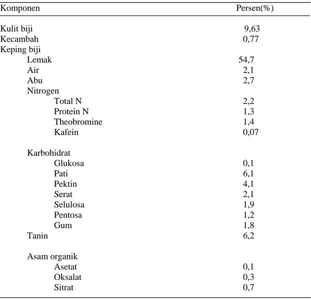 Tabel 3. Komposisi Kimia Biji Kakao yang Difermentasi.  Komponen            Persen(%)  Kulit biji                                                                                              9,63  Kecambah            0,77  Keping  biji           Lemak     