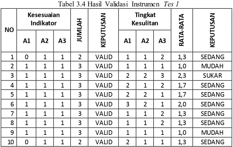 Tabel 3.4 Hasil Validasi Instrumen Tes 1 