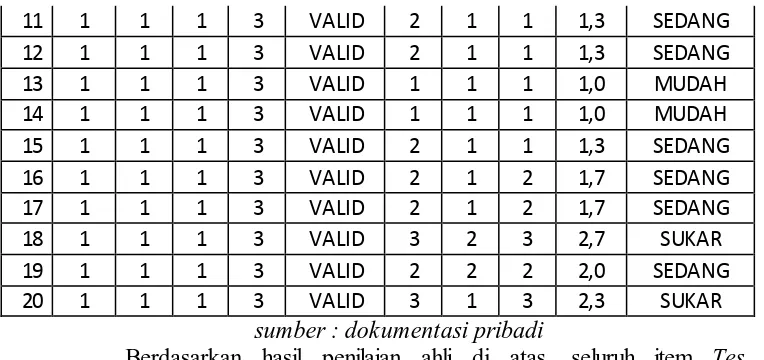Tabel 3.5 Hasil Validasi Instrumen Tes 2 