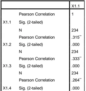 Tabel 4.4.1.1 Uji Validitas Variabel Penggunaan Kartu Debit (X1)  Tabel 4. 5Hasil Validitas X1 