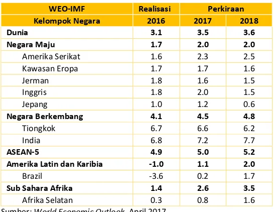 Tabel 1. Pertumbuhan Ekonomi Dunia Menurut IMF 
