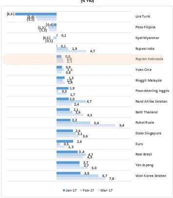 Gambar 5. Apresiasi dan Depresiasi Nilai Tukar Mata Uang terhadap USD per akhir Januari-Maret 2017 