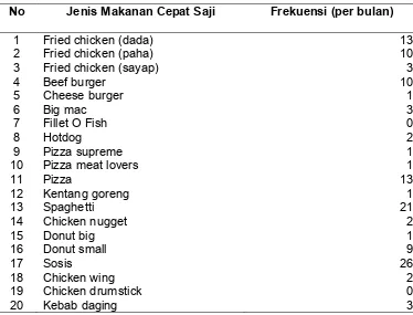 Tabel 4. Rata-Rata Frekuensi Konsumsi Makanan Cepat Saji 