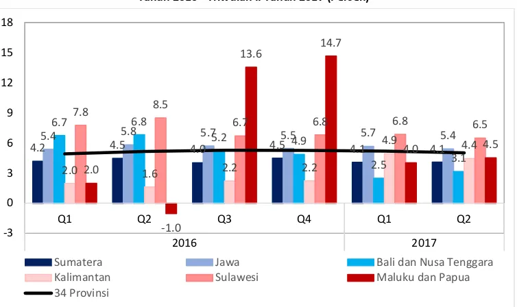Gambar 7. Rata-rata Pertumbuhan Ekonomi  di Enam Pulau Besar di Indonesia pada Triwulan ITahun 2016 - Triwulan II Tahun 2017 (Persen)