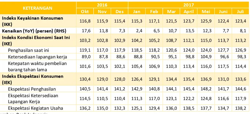 Tabel 13. Indeks Keyakinan Konsumen Indonesia Oktober 2016 � Juli 2017