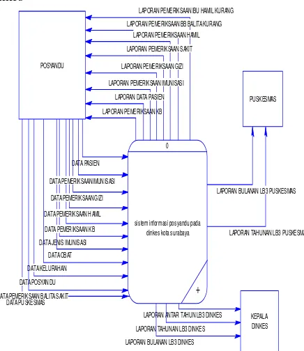 Gambar 2. Context Diagram Sistem Informasi POSYANDU 