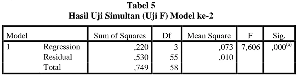 Tabel  4.13  menunjukkan  nilai  Signifikansi  F  &lt;  0,05  (0,000  &lt;  0,05)  sehingga  dapat  disimpulkan bahwa secara simultan Human Capital Efficiency, Structural Capital Efficiency  dan Capital Efficiency Employed berpengaruh signifikan terhadap R