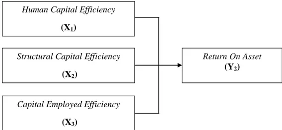 Gambar 2.2  Kerangka Konseptual Model 2  Keterangan : 