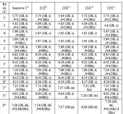 Tabel 1. Perbandingan data δ H (ppm) spektrum  1 H-NMR 