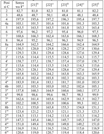 Tabel 2. Perbandingan data δ C (ppm) spektrum  13 C-NMR 
