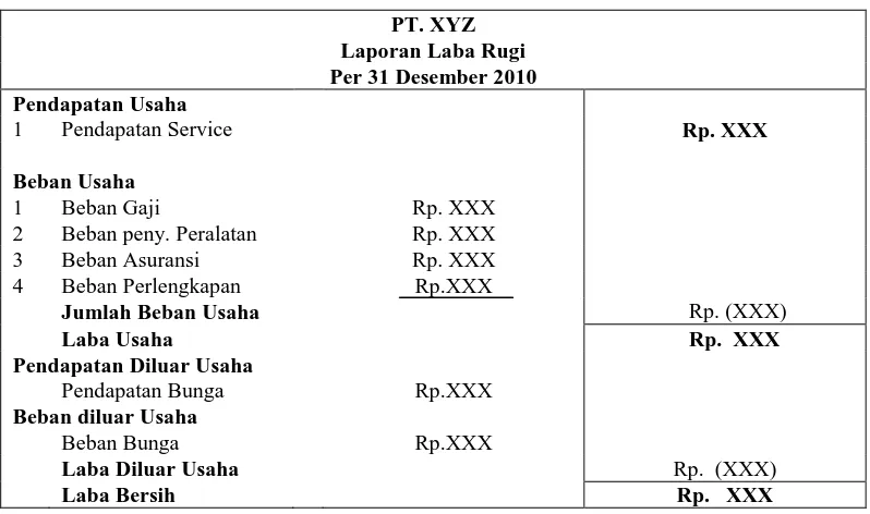 Tabel 2.5 Contoh laporan laba rugi bentuk multiple step 