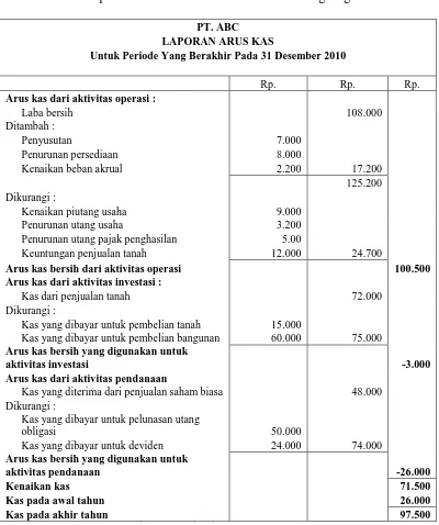 Tabel 2.7 Laporan arus kas PT. ABC metode tidak langsung 