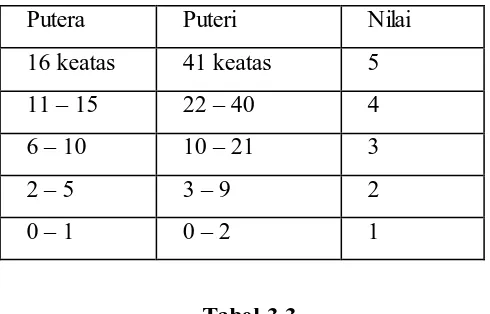 Tabel 3.3 Kartika Annisa Lestari, 2014 Klasifikasi Nilai Tes Baring Duduk 60 Detik 
