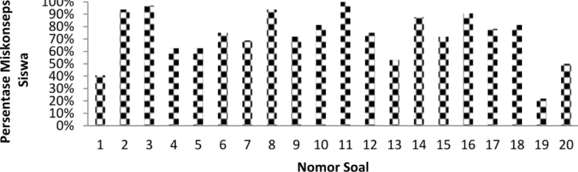 Gambar 1 Presentase miskonsepsi pada pretest yang dikerjakan siswa 10%0%20%30%40%50%60%70%80%90%100%12345678 9 10 11 12 13 14 15 16 17 18 19 20Persentase MiskonsepsiSiswa