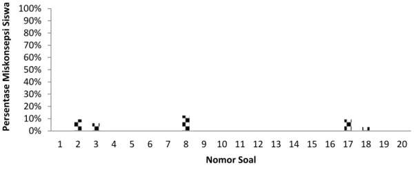 Gambar 2 Persentase miskonsepsi pada posttest yang dikerjakan siswa 