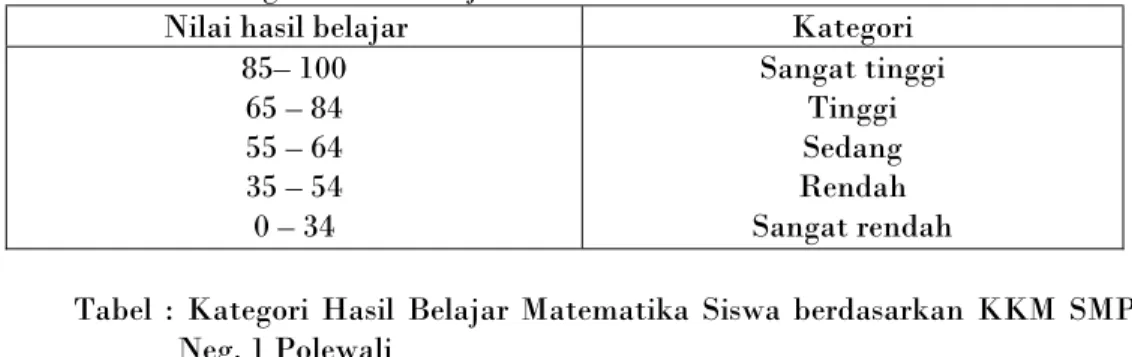 Tabel 2: Kategori Hasil Belajar Matematika Siswa 