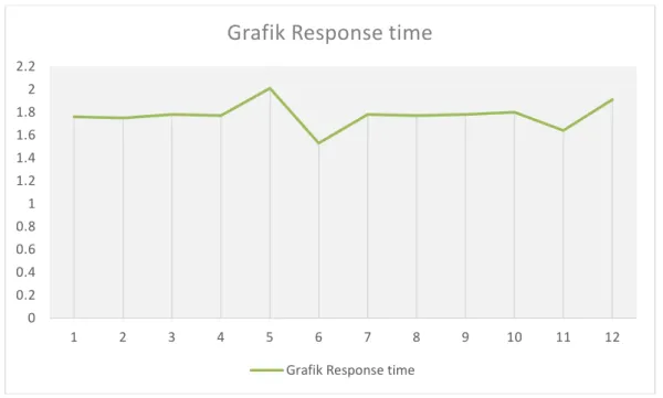 Gambar 7. Grafik Response Time Host to Host 
