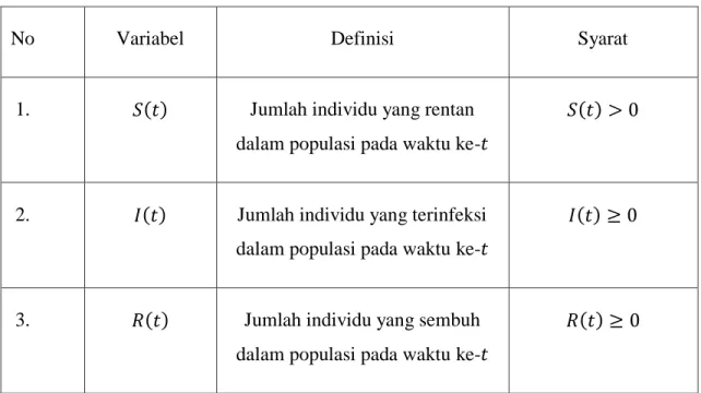 Tabel 2.1  Penjelasan variabel yang digunakan pada model SIR 