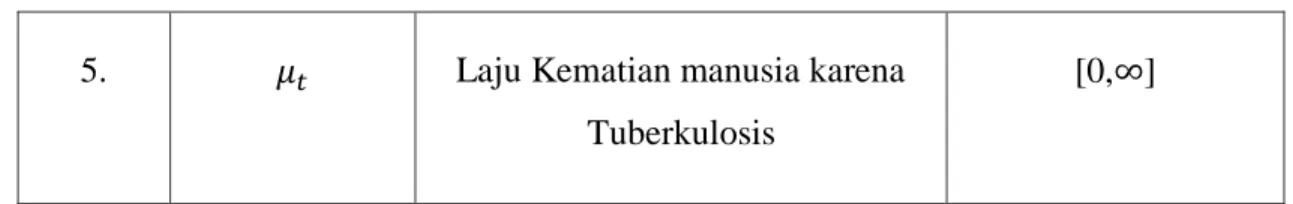 Tabel 2.2  Penjelasan parameter yang digunakan pada model SIR (Lanjutan)  5.  