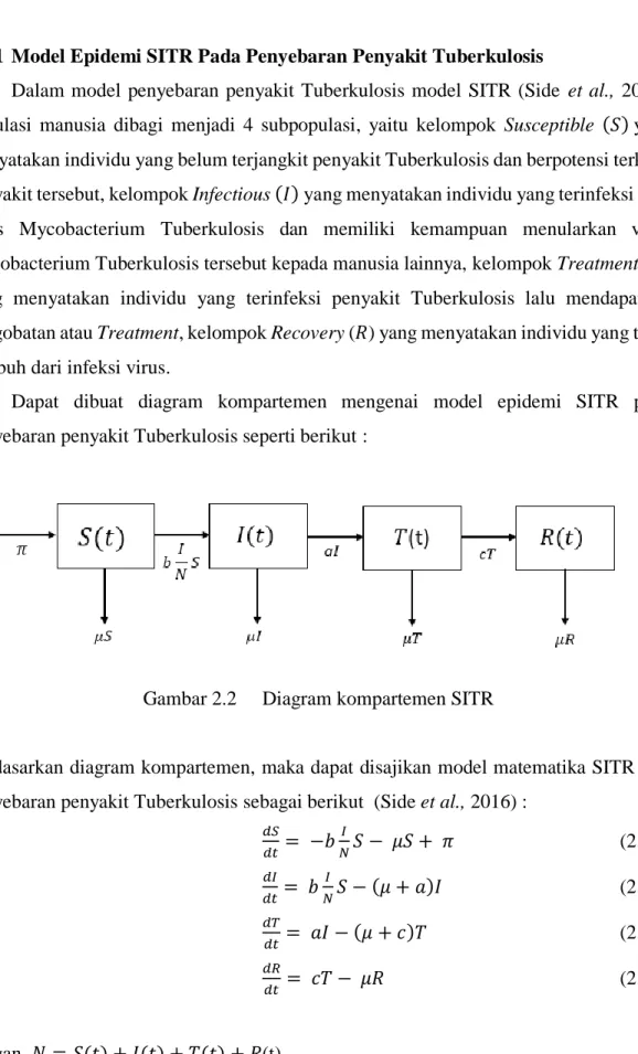 Gambar 2.2  Diagram kompartemen SITR 