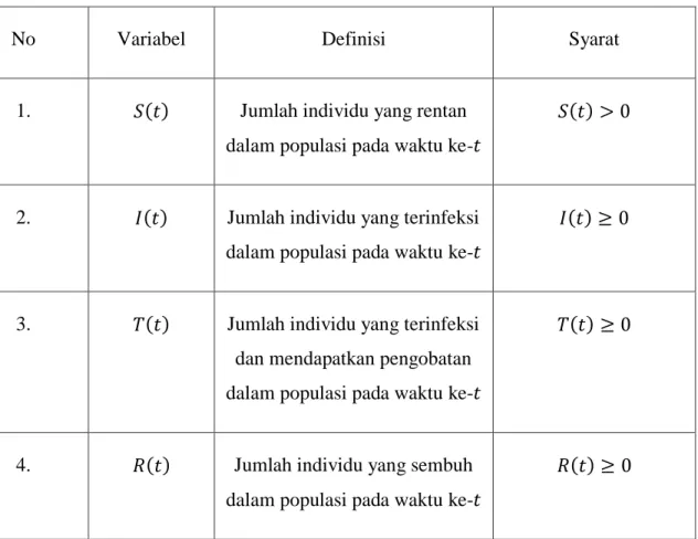 Tabel 2.3  Penjelasan variabel yang digunakan pada model SITR 