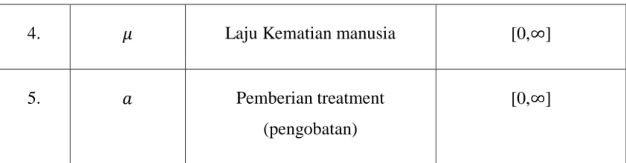 Tabel 2.4  Tabel penjelasan parameter yang digunakan pada model SITR (Lanjutan) 