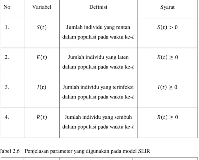 Tabel 2.5  Penjelasan variabel yang digunakan pada model SEIR 