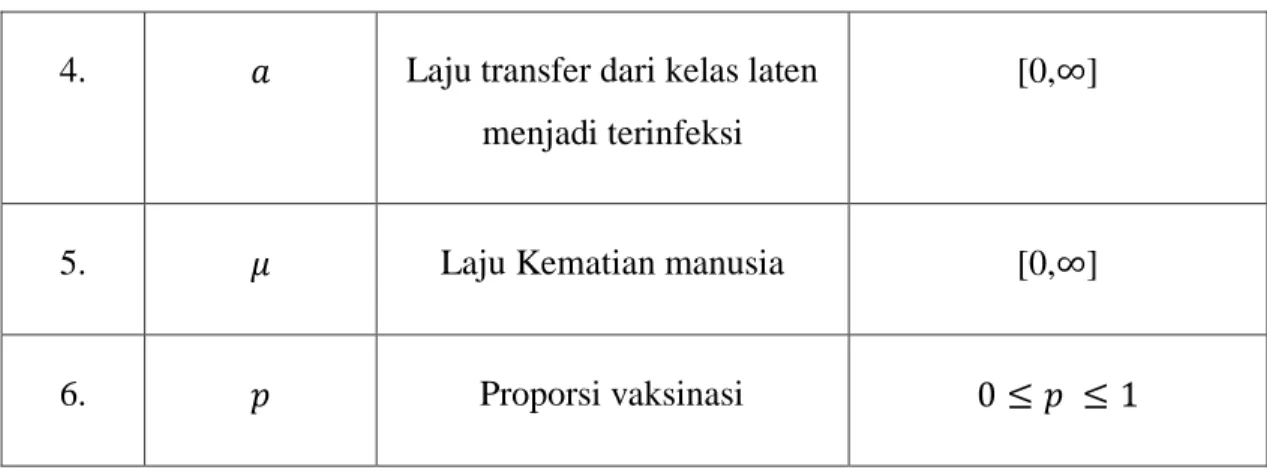 Tabel 2.6  Penjelasan parameter yang digunakan pada model SEIR (Lanjutan)  4.  