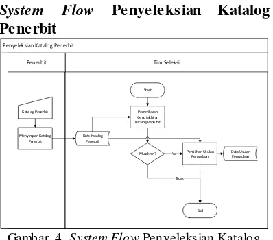 Gambar 5. System Flow Penyeleksian Koleksi 