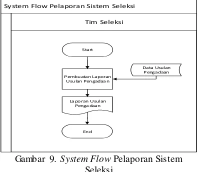 Gambar 9. System Flow Pelaporan Sistem 