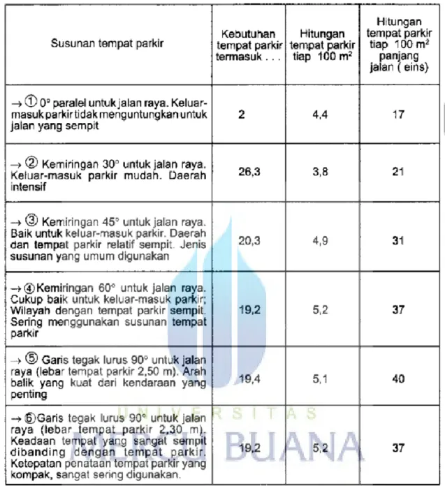 Gambar 2.9 Standar perancangan parkir kendaraan.   (sumber : Data Arsitek jilid 1)) 