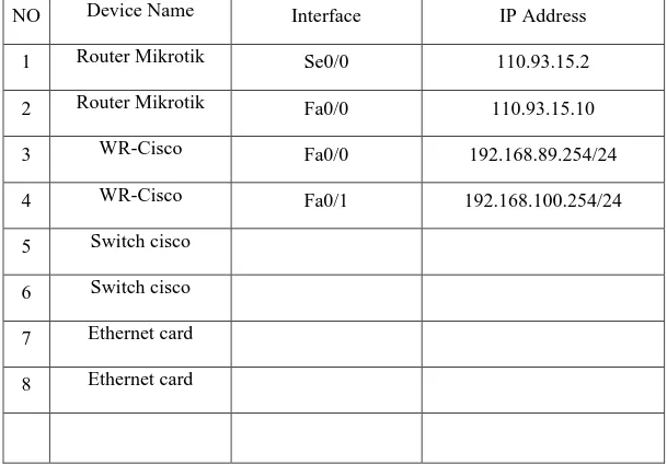 Tabel 3.1 Perangkat jaringan yang digunakan pada PT.Asia Pacific 