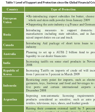 Table 1 Level of Support and Protection since the Global Financial Crisis