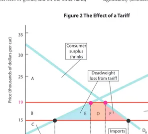 Figure 2 The Effect of a Tariff