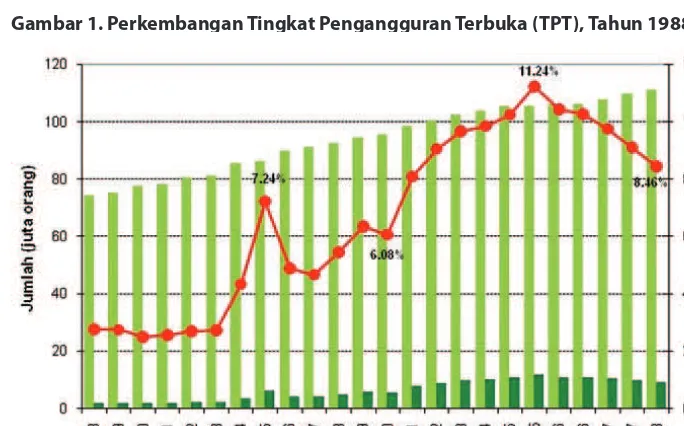 Gambar 1. Perkembangan Tingkat Pengangguran Terbuka (TPT), Tahun 1988-2008