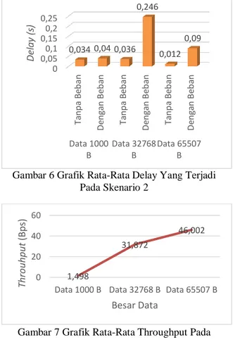 Gambar 7 Grafik Rata-Rata Throughput Pada  Skenario 1 