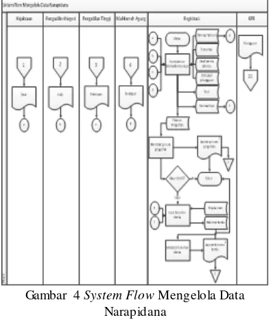 Gambar 4 System Flow Mengelola Data 