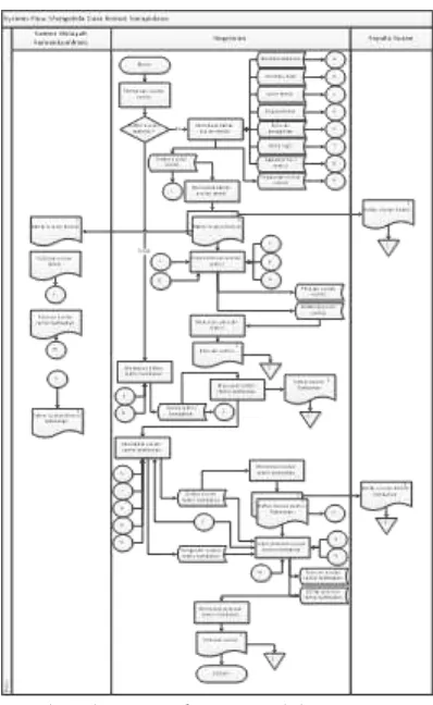 Gambar 5 System Flow Mengelola Data Remisi 
