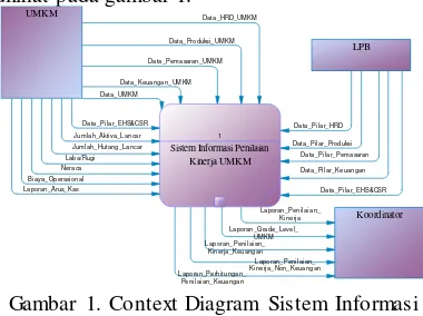 Gambar 1. Context Diagram Sistem Informasi Penilaian Kinerja UMKM 