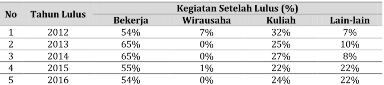 Tabel  1.1  Data  Distribusi  Lulusan  SMK  Sunan  Drajat  Lamongan  Tahun  Pelajaran  2012- 2012-2016 (Dokumentasi (Tracer) Humas SMK Sunan Drajat Lamongan, 2017)  