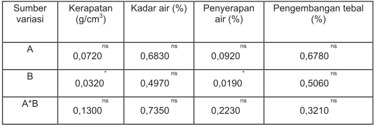 Tabel 2 Analisis varians sifat fisika papan partikel serutan bambu petung  Sumber 