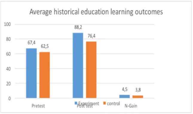 Gambar  1.  Perbandingan  nilai  mean  pretest,  posttest  dan  n-gain  Modul  Pembelajaran  Berbasis Multikultural  