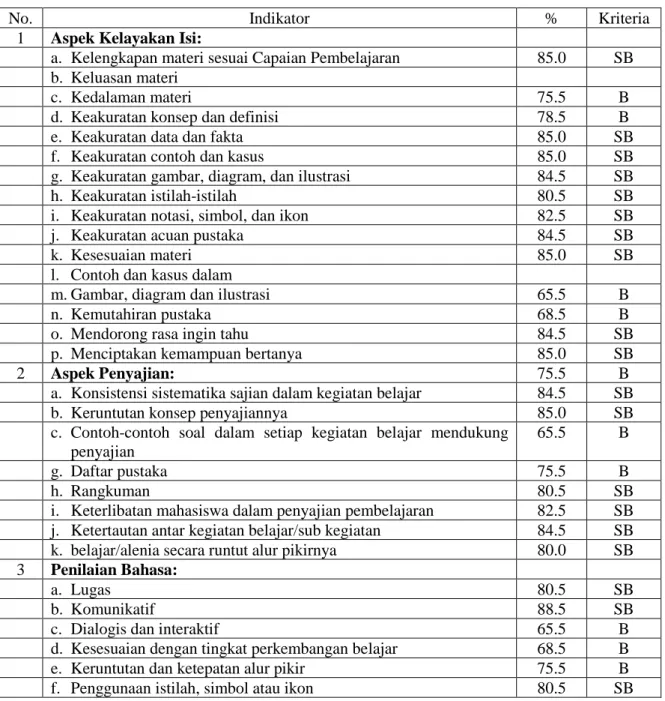 Tabel 3.  Respon Mahasiswa terhadap modul sejarah berbasis berbasis multikultural  