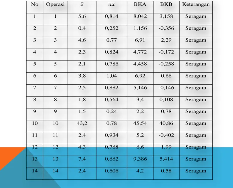 Tabel uji keseragaman data 