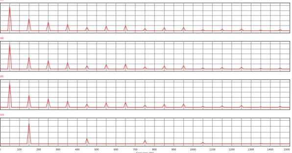 Gambar 4.2  Spektrum Arus Fasa dan Netral Pada Sisi Sumber Sesudah Pengurangan  Oleh Transformator Zig-Zag Pada Kondisi Tegangan Seimbang 
