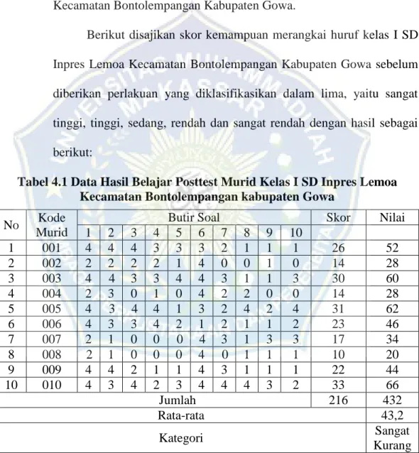 Tabel 4.1 Data Hasil Belajar Posttest Murid Kelas I SD Inpres Lemoa  Kecamatan Bontolempangan kabupaten Gowa 