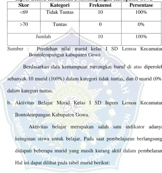 Tabel  4.3  Data Kemampuan Merangkai  Huruf  Murid Kelas  I    SD  Inpres Lemoa Kecamatan Bontolempangan Kabupaten Gowa  