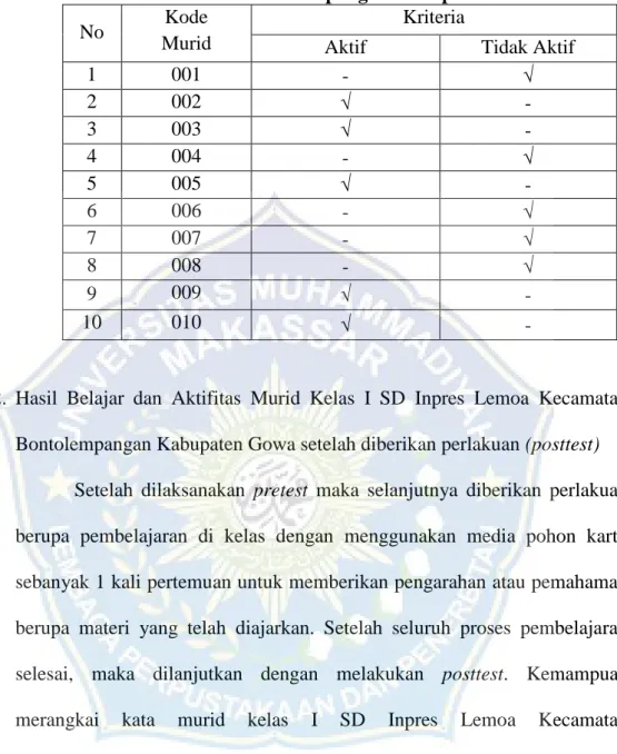 Tabel 4.4 Keaktifan Murid Kelas I  SD Inpres Lemoa  Kecamatan Bontolempangan Kabupaten Gowa 