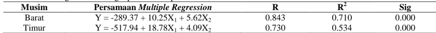 Tabel 5. Hasil Analisa Korelasi Regresi Ganda  (Multiple Regression) antara Suhu Permukaan Laut dan Klorofil- Klorofil-a dengKlorofil-an HKlorofil-asil TKlorofil-angkKlorofil-apKlorofil-an IkKlorofil-an KKlorofil-apKlorofil-al Purse Seine PKlorofil-adKlorofil-a Musim BKlorofil-arKlorofil-at 