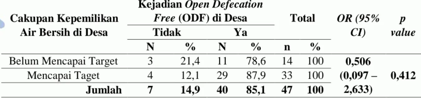 Tabel 7. Hubungan Cakupan Kepemilikan Air Bersih dengan Kejadian Open Defecation  Free (ODF) di Desa Se-Kecamatan Cipicung, Ciawigebang dan Lebakwangi Kabupaten 